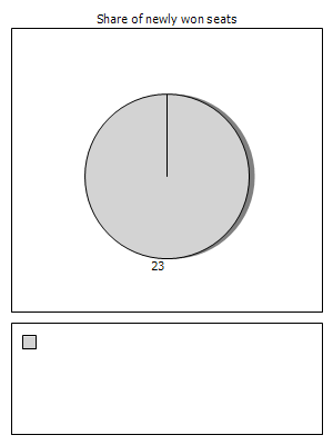 Election results graph