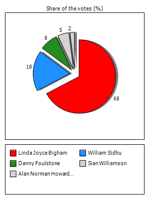 Results graph