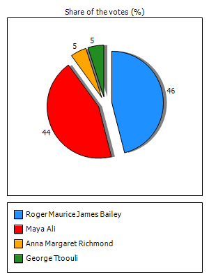 Results graph
