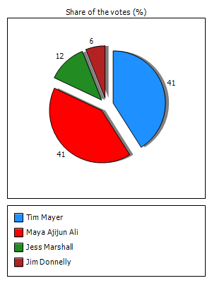 Results graph
