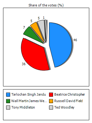 Results graph