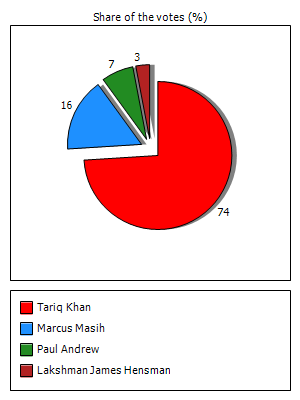 Results graph