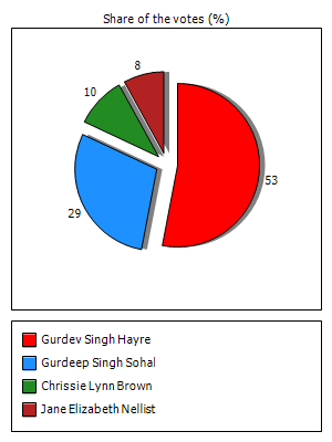 Results graph