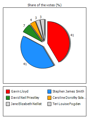 Results graph