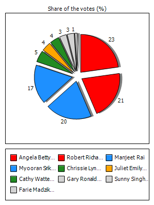 Results graph