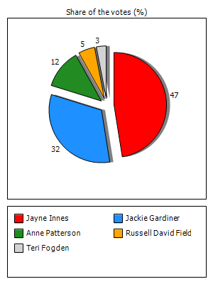 Results graph