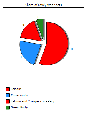 Election results graph