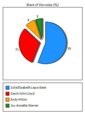 Results graph