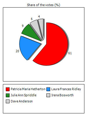Results graph