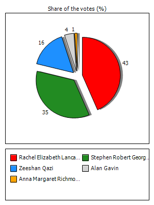 Results graph