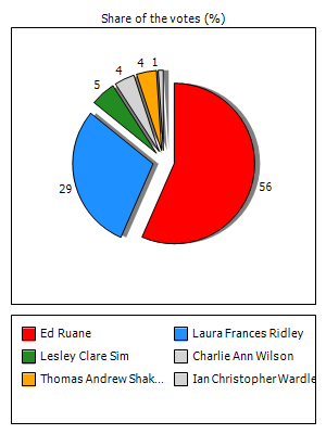 Results graph