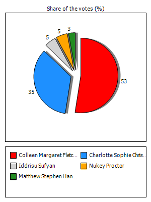 Results graph