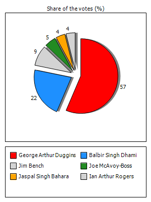 Results graph