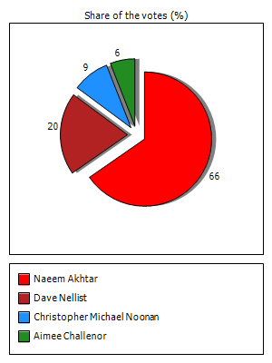 Results graph
