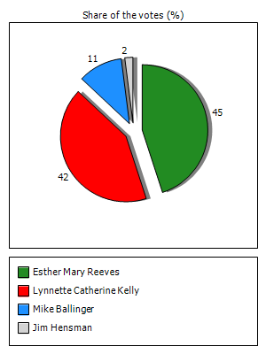 Results graph