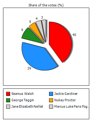 Results graph