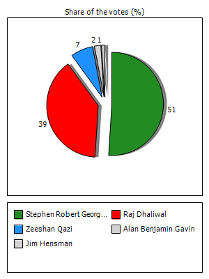 Results graph