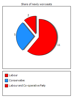 Election results graph