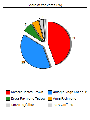 Results graph