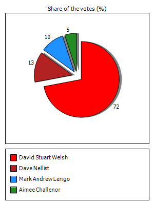 Results graph