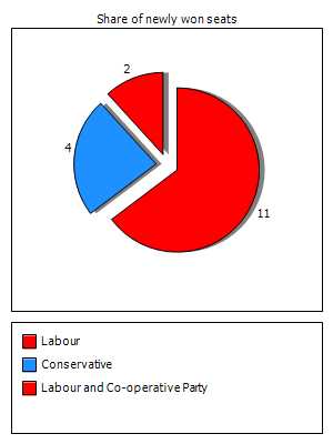 Election results graph