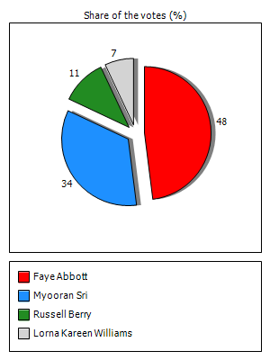 Results graph