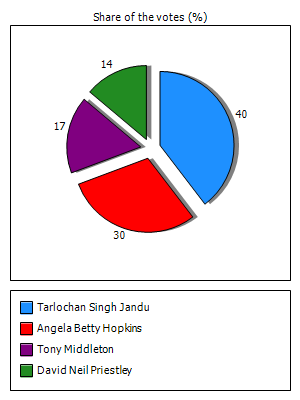 Results graph