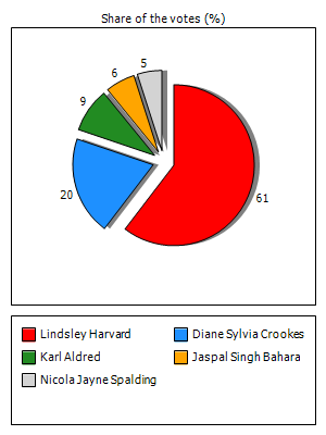 Results graph