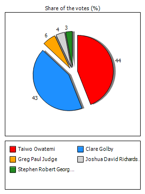 Results graph