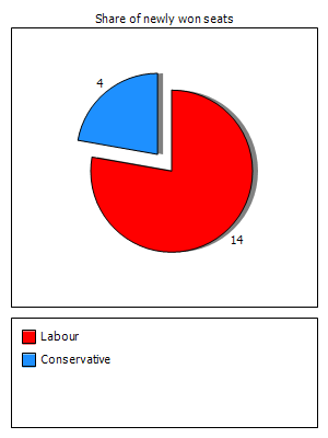 Election results graph