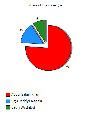 Results graph