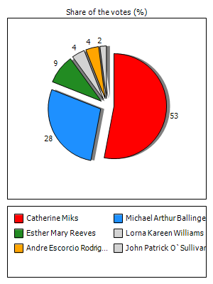 Results graph