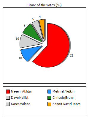 Results graph