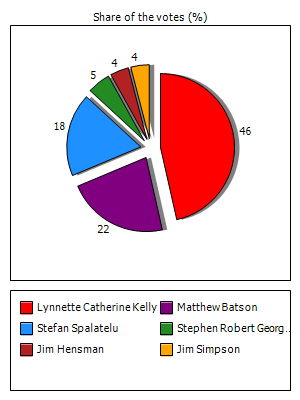 Results graph