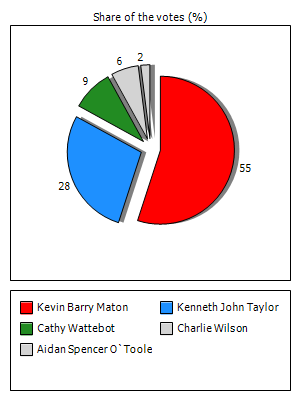 Results graph