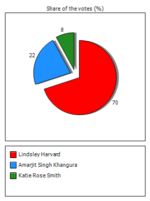 Results graph