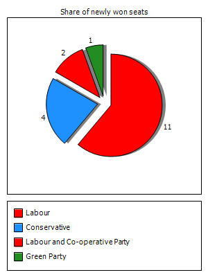 Election results graph