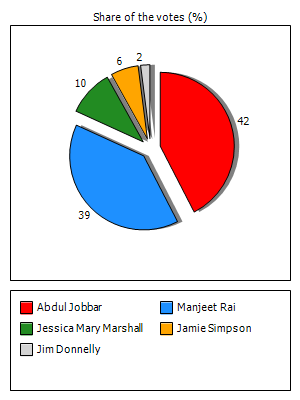 Results graph