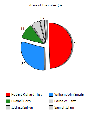 Results graph