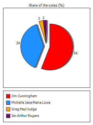 Results graph
