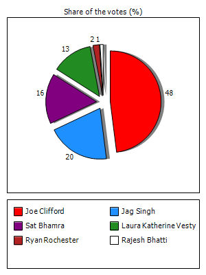 Results graph