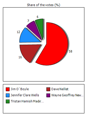 Results graph