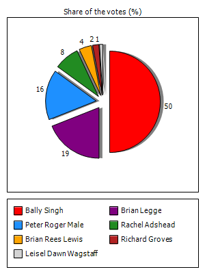 Results graph