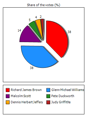 Results graph
