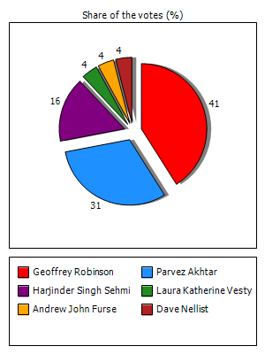 Results graph