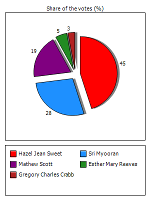 Results graph