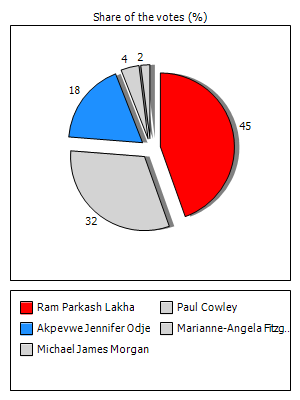 Results graph