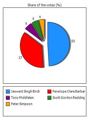 Results graph
