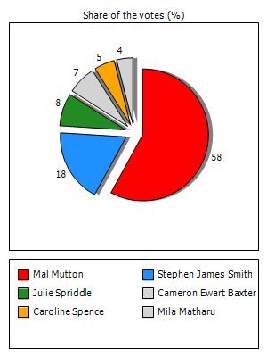 Results graph
