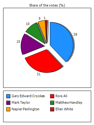 Results graph